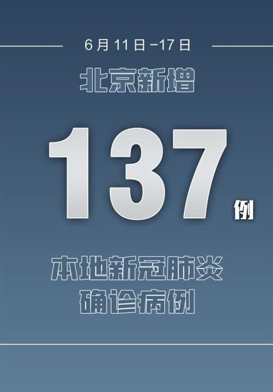 کشف 137 مورد جدید مبتلا به کرونا در پکن ظرف 6 روز گذشته
