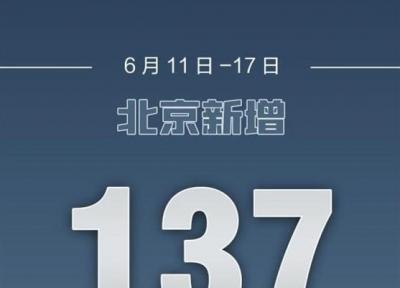 کشف 137 مورد جدید مبتلا به کرونا در پکن ظرف 6 روز گذشته